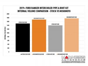 Ford Ranger 2.3L EcoBoost Performance Intercooler Kit by Mishimoto - Black - Polished Pipes